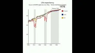 Life Expectancy of France, UK and USA #lifeexpectancy #thebeautyofdata