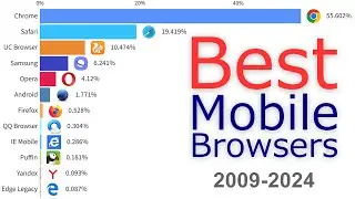 Most Popular Mobile Browsers 2009 - 2024