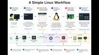 How Linux Works ?  The Journey of a Simple ls Command  