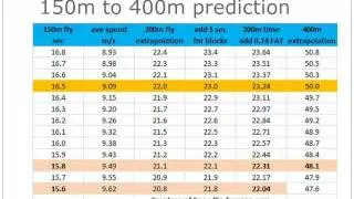 How to Break 50 seconds for 400 meters