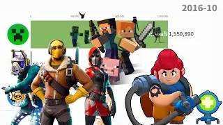 Fortnite Vs Minecraft Vs Brawl Stars (2010-2020)
