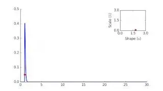 Gamma pdf animation (varying shape and scale)
