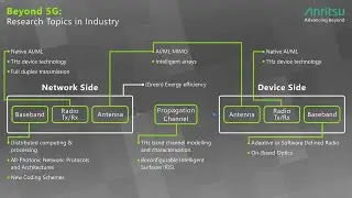 Technologies and Measurements for Beyond 5G Application Video