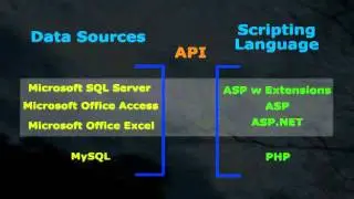 Part 2 - Website and Database Types - Data Sources MySQL SQL Access Excel