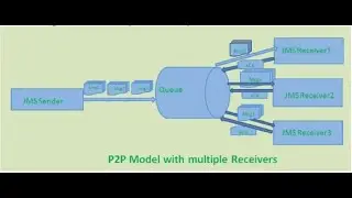 JMS Point to Point model in JMeter 