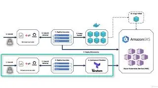 Master DevOps with Docker, Kubernetes and Azure DevOps - learn DevOps