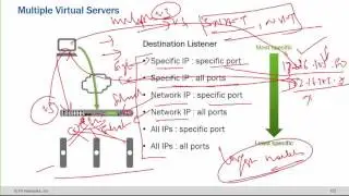 UniNets : F5 LTM (Virtual Servers)