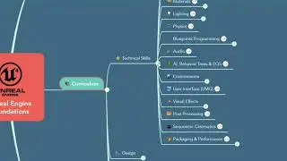 01 Unit V1 Unreal Ecosystem Overview & Mind-map Link (below)