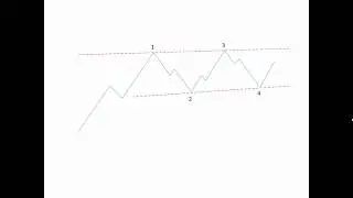 Introduction to Chart Patterns