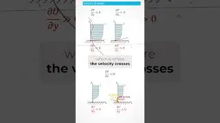 Aerodynamic Pressure Gradient, Separation & Reverse Flow