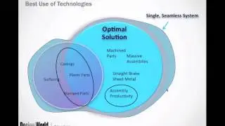 The Pros and Cons of 3D Modeling Paradigms - Direct Modeling and History-based Modeling