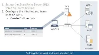 SharePoint 2013 intranet and team sites Test Lab Guide (TLG) overview