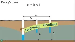Unconfined Aquifer - Permeability of soil - Field test