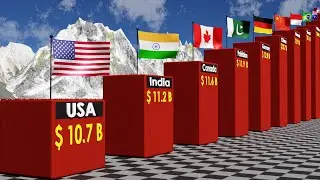 Richest Countries 2025
