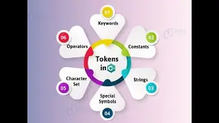 C-Tokens | Tokens in C | Keywords | Identifiers | Constants | Operator | Special Symbols | String