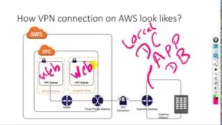 2. Introduction to AWS VPC for Network Engineers