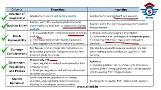 Export Import | EXIM | International Business | International trade |