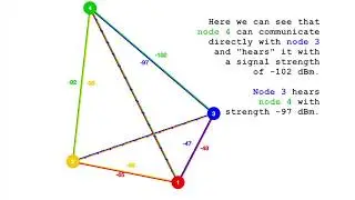 LoRa Mesh Networking