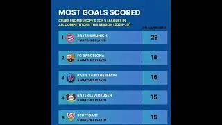 MOST GOALS SCORED CLUBS FROM EUROPE TOP 5 Leagues in ALL COMPETITIONS THIS SEASON 2024 2025
