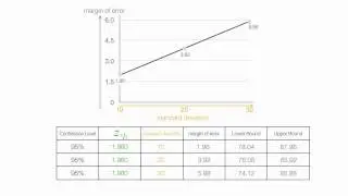How to calculate  margin of error and standard deviation