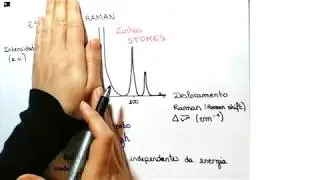 Aula - Espectroscopia Raman