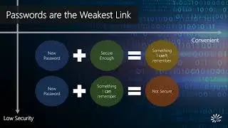 Introduction to Passwordless Authentication