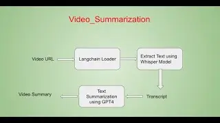 Summarizing YouTube videos using Whisper, GPT4 and Langchain (Colab in description)