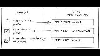 Rapid Fullstack Development: Developing the Photosphere backend - Part 4