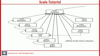 Scala Tutorial - Scala if else