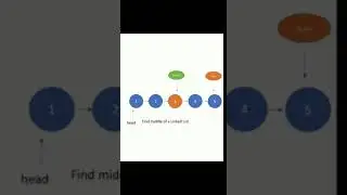 Find middle node of the linked list using java #leetcode #javaprogramming #leetcodesolution #shorts