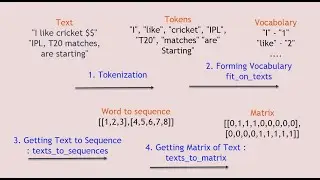 Tokenization On Text In TF 2.0 | Converting Text To A Sequence Of Number | TF text vectorization