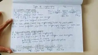 TYPES OF CRYPTOGRAPHY | Symmetric Cryptography, Asymmetric Cryptography  and Hashing
