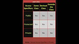 Access Specifiers or Access Modifier in C++ | 