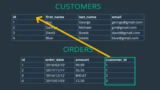 ONE TO MANY RELATIONSHIP IN DATABASE | SQL Tutorial For Beginners [ HINDI ] #49