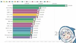 Hololive Subscribers Count (2017.12-2022.04)