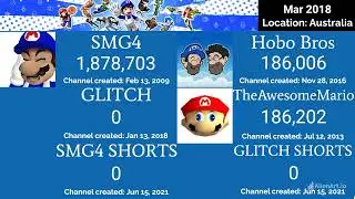 History of all SMG4s Channels