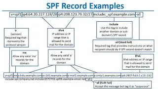 Security Gateway for Email - Anti-spoofing Tools - Sender Policy Framework (SPF)