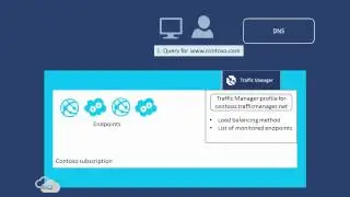 How Azure Traffic Manager Works