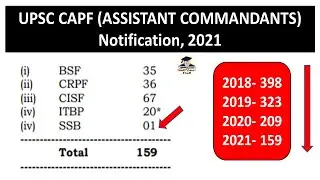 UPSC CAPF (ASSISTANT COMMANDANTS) Notification, 2021 | 