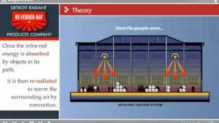 Theory of Infrared by Detroit Radiant Products Co.