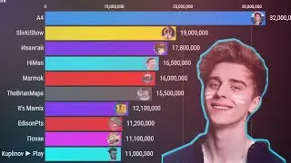 ТОП 10 ЮТУБЕРОВ ПО ПОДПИСЧИКАМ (2010-2021)