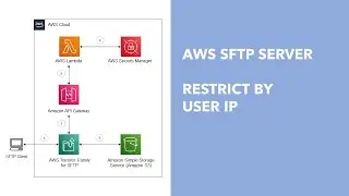 AWS SFTP Server - Part 5: Restrict by User IP