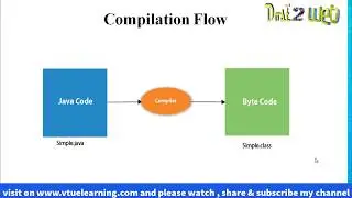 Valid and Invalid Main Method in Java | Object Oriented Concept | VTU | CSE | VTUeLearning