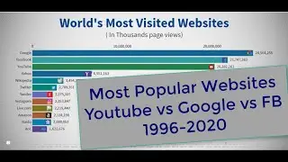Most Popular Websites: Google vs Youtube vs Aol(1996-2020) | Most Visited Websites in [2020]