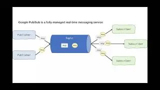 Google Pub/Sub: A Beginner's Knowledge Guide