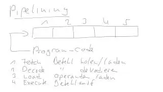 Pipelining (Prozessortechnik)