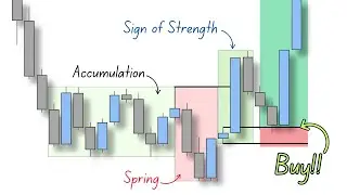 Wyckoff Theory SIMPLIFIED