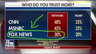 Fox News Puts Up Incorrect Graphic, Shows They Are Least Trusted News Channel When Compared To Trump