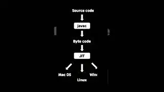 How java runs
