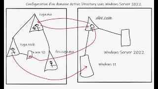 Configuration d'un domaine dans une nouvelle forêt Active Directory sous Windows Server 2022